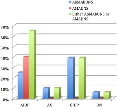 Role of “Sural Sparing” Pattern (Absent/Abnormal Median and Ulnar with Present Sural SNAP) Compared to Absent/Abnormal Median or Ulnar with Normal Sural SNAP in Acute Inflammatory Demyelinating Polyneuropathy